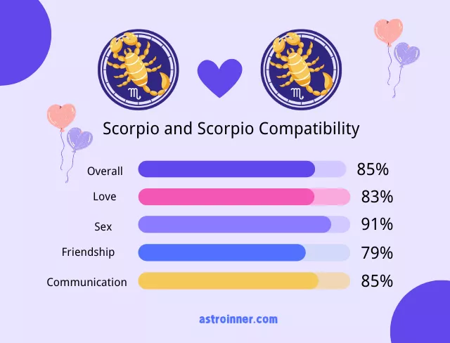 Scorpio and Scorpio Compatibility Percentages
