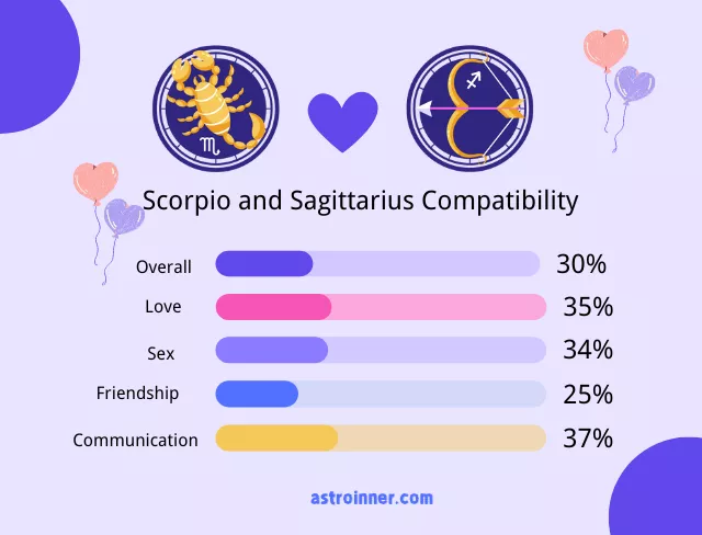 Scorpio and Sagittarius Compatibility Percentages