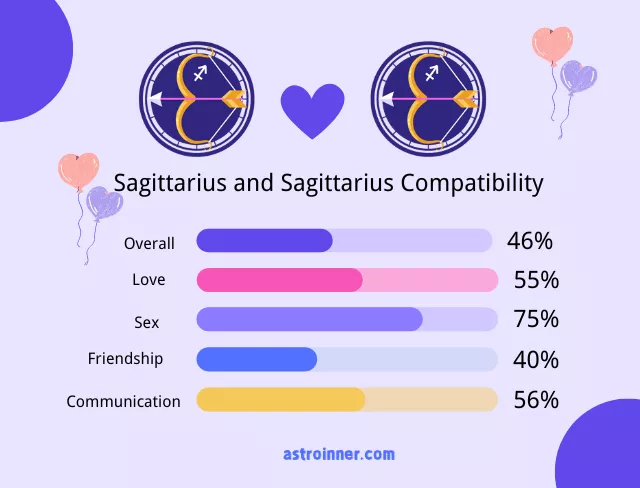 Sagittarius and Sagittarius Compatibility Percentages