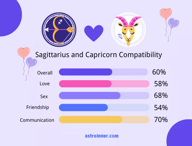 Sagittarius and Capricorn Compatibility Percentages