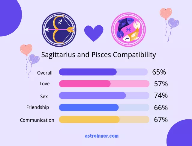 Sagittarius and Pisces Compatibility Percentages