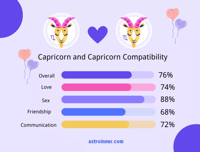 Capricorn and Capricorn Compatibility Percentages