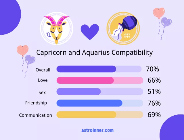 Capricorn and Aquarius Compatibility Percentages