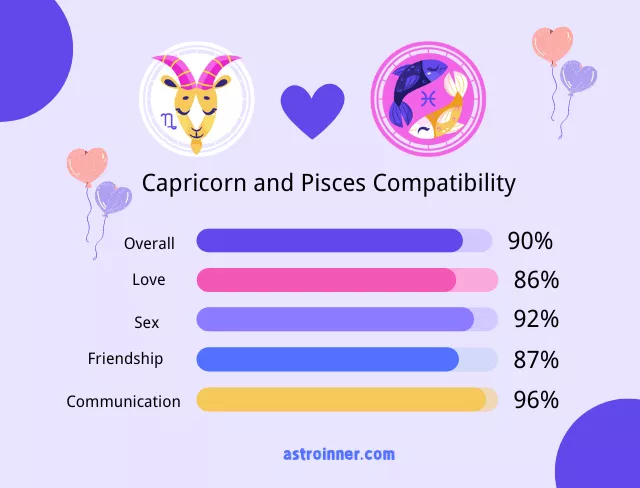 Capricorn and Pisces Compatibility Percentages