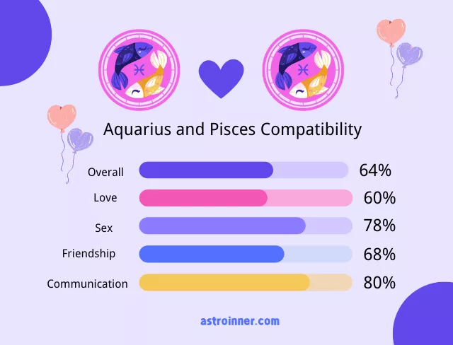 Pisces and Pisces Compatibility Percentages
