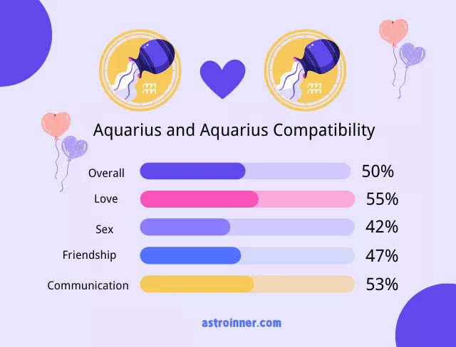 Aquarius and Aquarius Compatibility Percentages