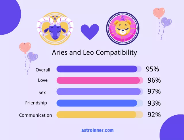 Aries and Leo Compatibility Percentages