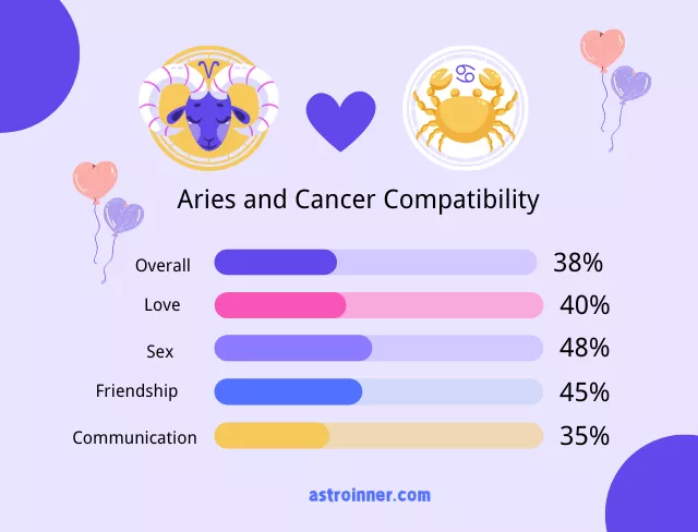 Cancer and Aries Compatibility Percentages