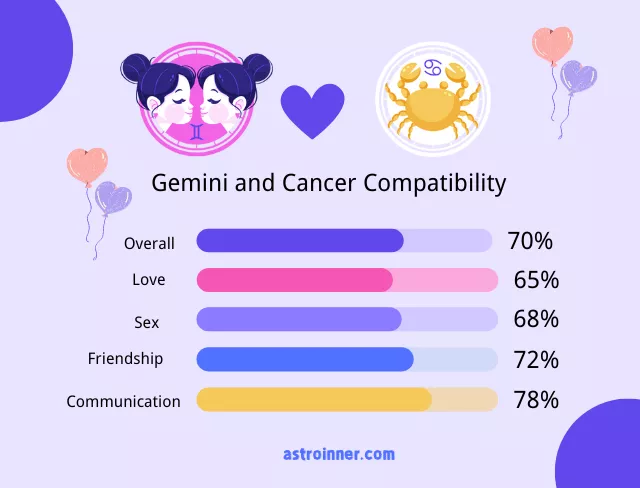 Cancer and Gemini Compatibility Percentages