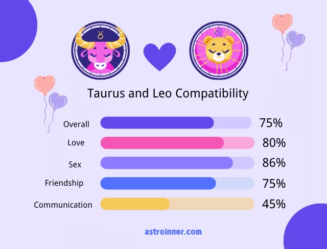 Leo and Taurus Compatibility Percentages