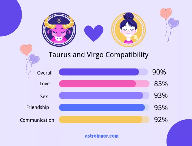 Virgo and Taurus Compatibility Percentages
