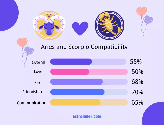 Scorpio and Aries Compatibility Percentages