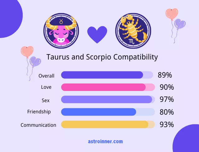 Scorpio and Taurus Compatibility Percentages