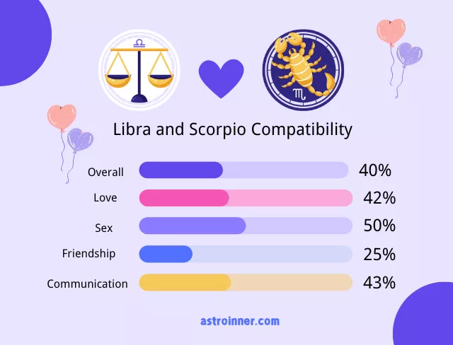 Scorpio and Libra Compatibility Percentages
