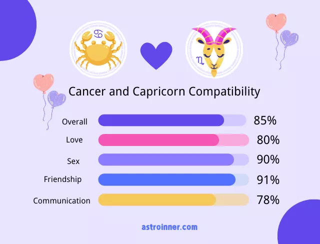 Capricorn and Cancer Compatibility Percentages