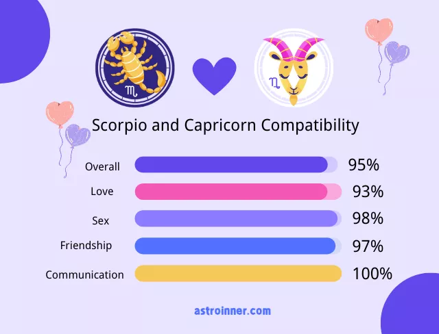 Capricorn and Scorpio Compatibility Percentages