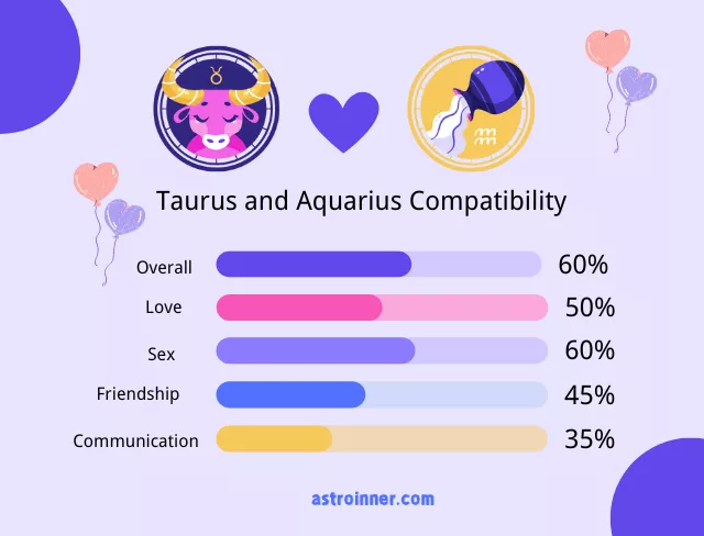Aquarius and Taurus Compatibility Percentages