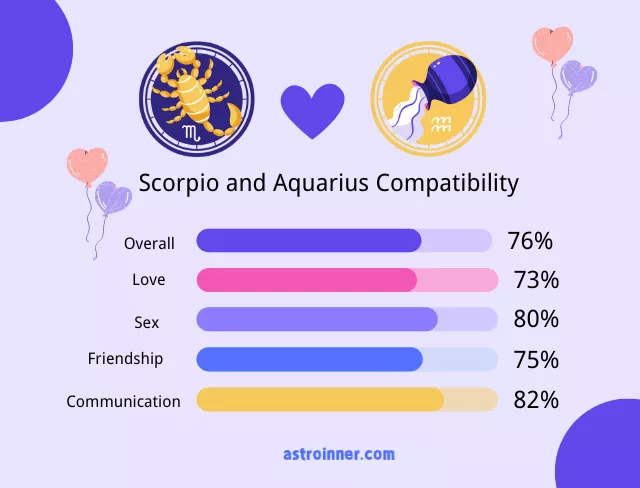 Aquarius and Scorpio Compatibility Percentages