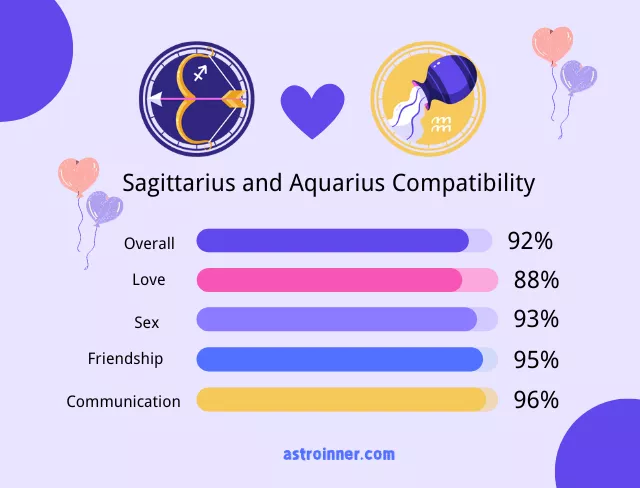 Aquarius and Sagittarius Compatibility Percentages