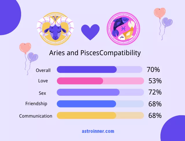 Pisces and Aries Compatibility Percentages
