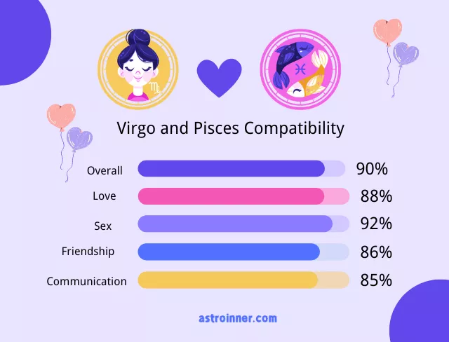 Pisces and Virgo Compatibility Percentages