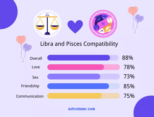 Pisces and Libra Compatibility Percentages