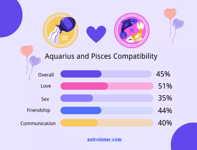 Pisces and Aquarius Compatibility Percentages