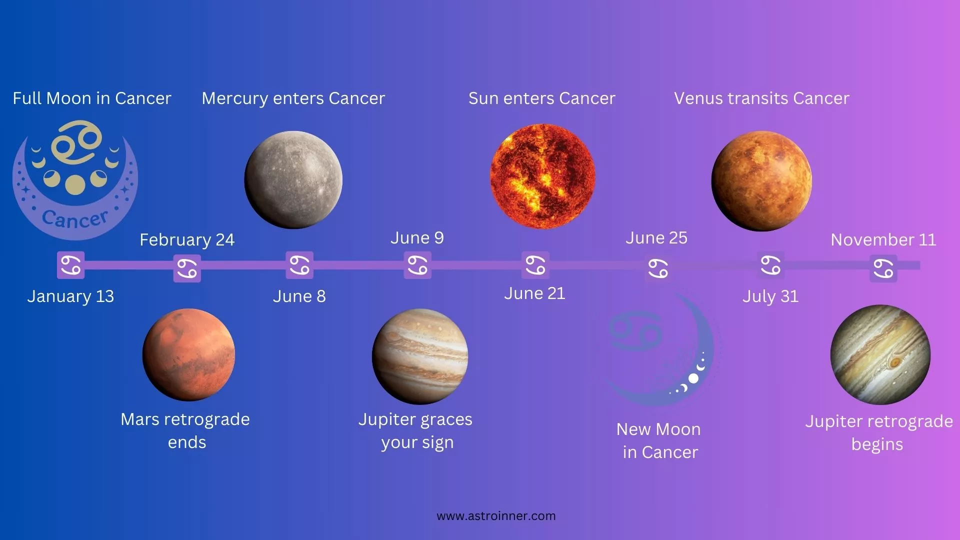 Astrological Events in Cancer Horoscope 2025